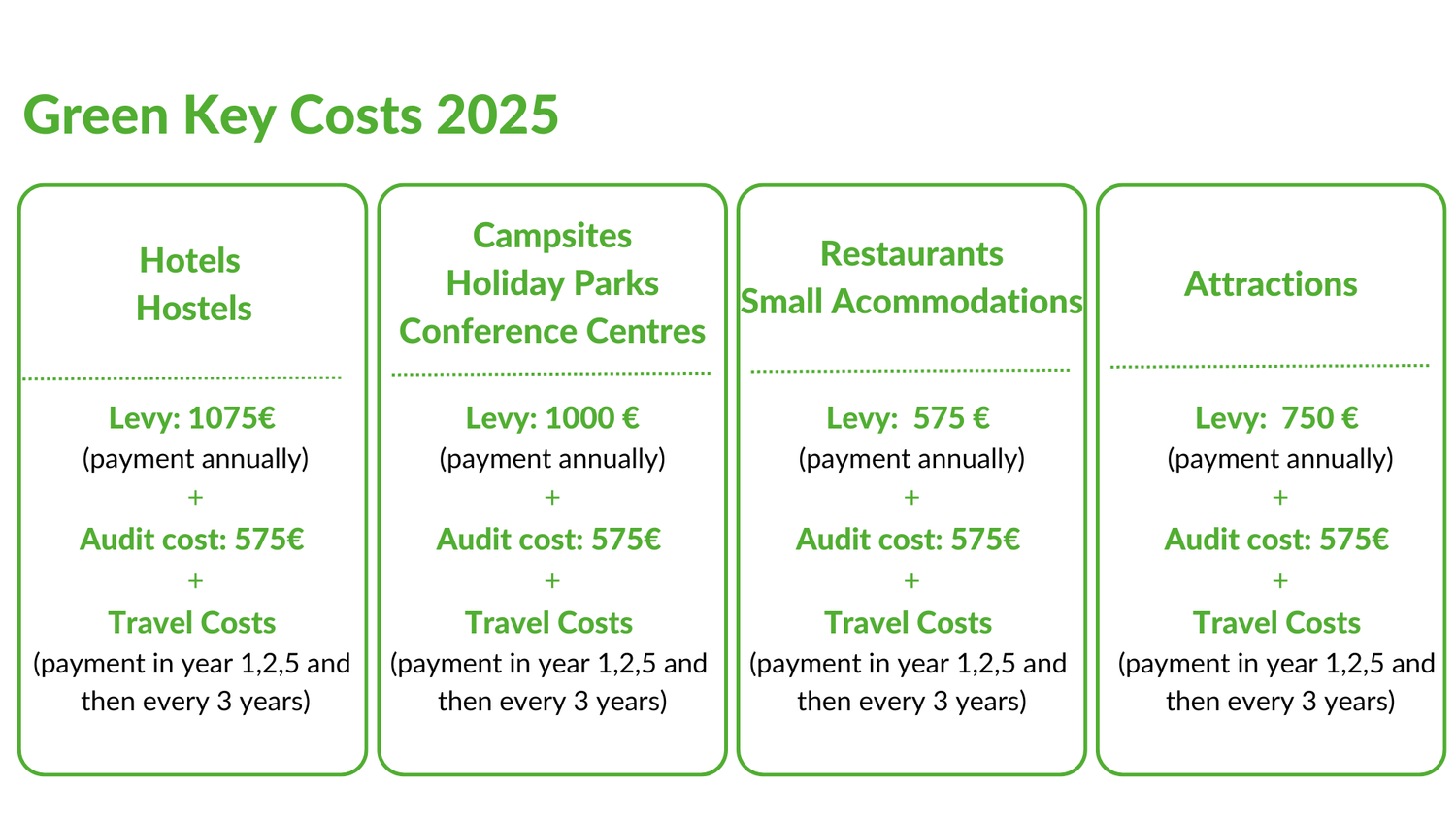 Green Key Costs 2025
